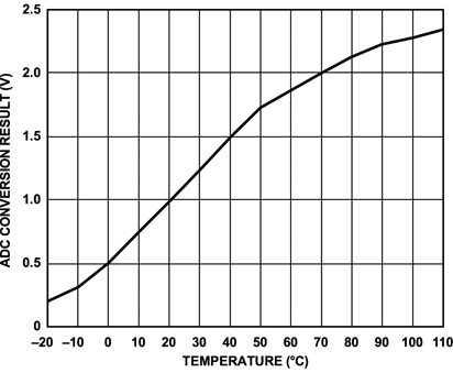 Figure 3: ADuC7122 thermistor sensor measured output (converted to volts) with ADCO versus temperature.